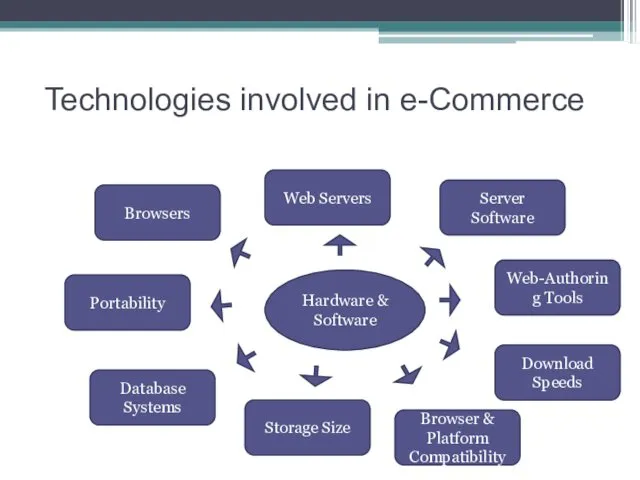 Technologies involved in e-Commerce Hardware & Software Browsers Portability Web