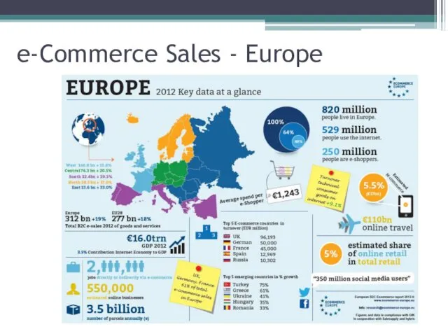 e-Commerce Sales - Europe