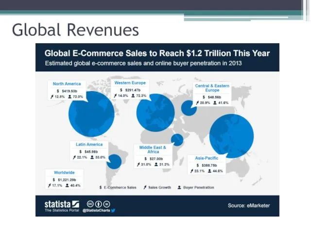 Global Revenues