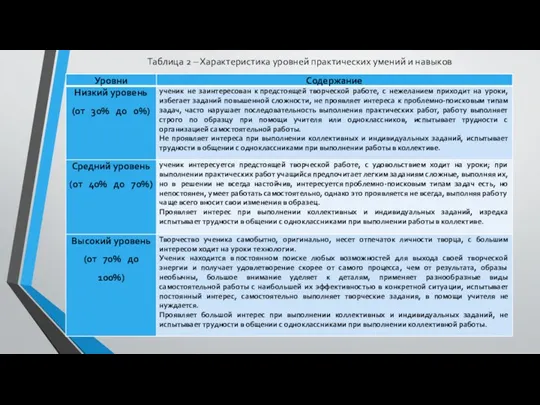 Таблица 2 – Характеристика уровней практических умений и навыков