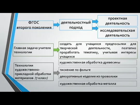 ФГОС второго поколения Главная задача учителя технологии создать для учащихся