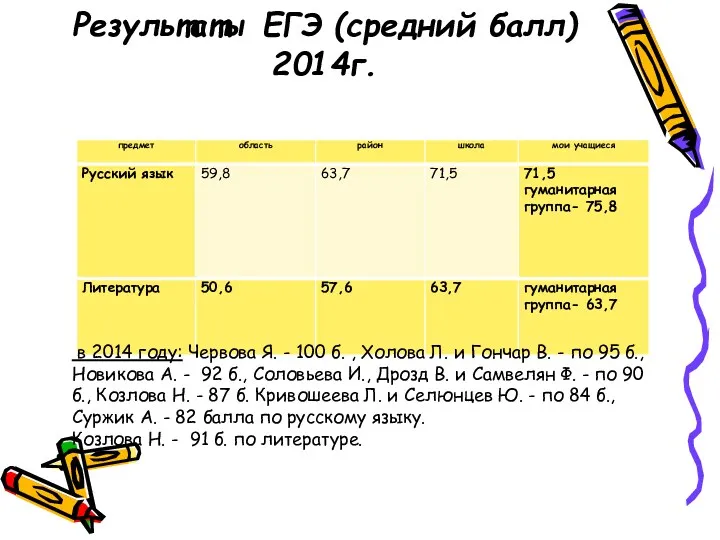 Результаты ЕГЭ (средний балл) 2014г. в 2014 году: Червова Я.