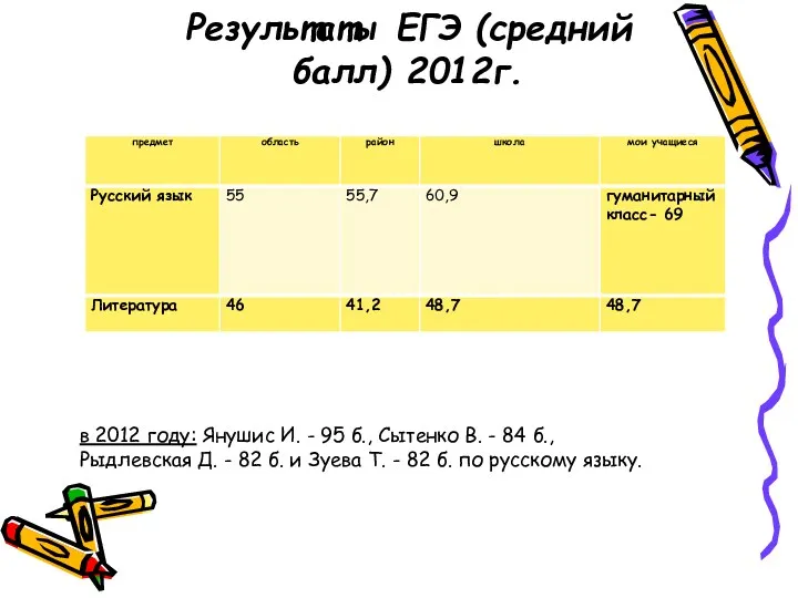Результаты ЕГЭ (средний балл) 2012г. в 2012 году: Янушис И.