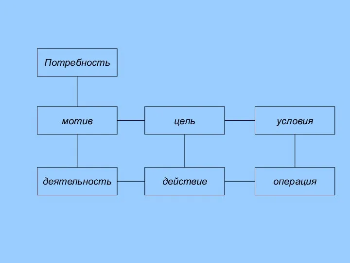 Потребность мотив условия цель операция действие деятельность