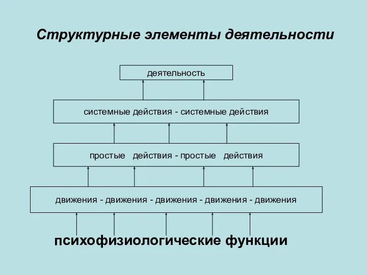 Структурные элементы деятельности деятельность системные действия - системные действия простые