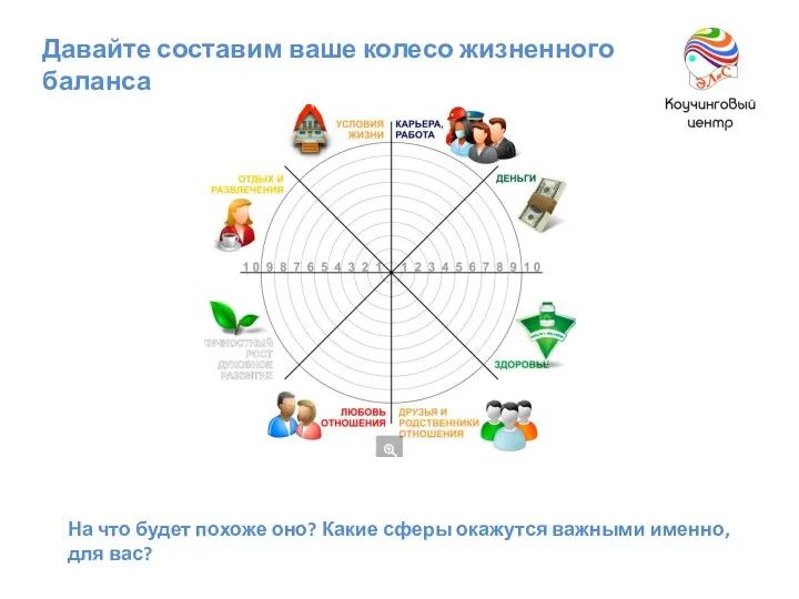 Давайте составим ваше колесо жизненного баланса На что будет похоже оно? Какие сферы