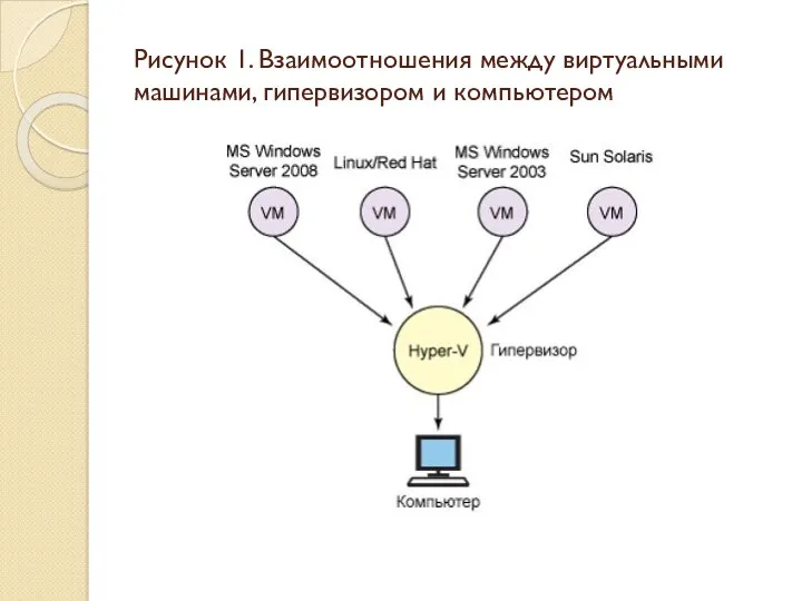 Рисунок 1. Взаимоотношения между виртуальными машинами, гипервизором и компьютером