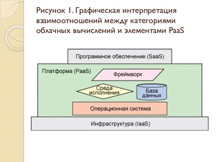 Рисунок 1. Графическая интерпретация взаимоотношений между категориями облачных вычислений и элементами PaaS