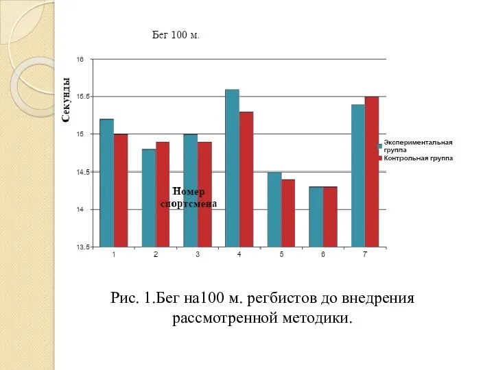 Рис. 1.Бег на100 м. регбистов до внедрения рассмотренной методики.