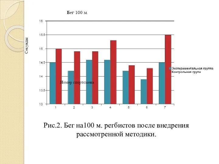 Рис.2. Бег на100 м. регбистов после внедрения рассмотренной методики.