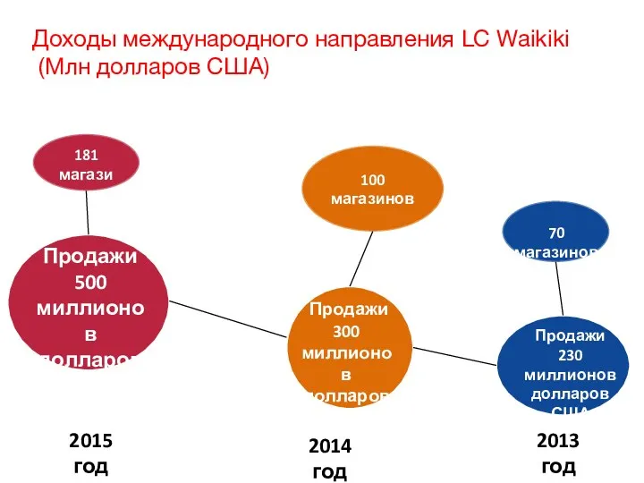 181 магазин 100 магазинов Доходы международного направления LC Waikiki (Млн