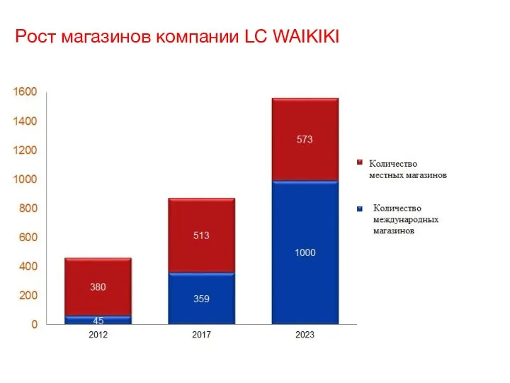 Рост магазинов компании LC WAIKIKI