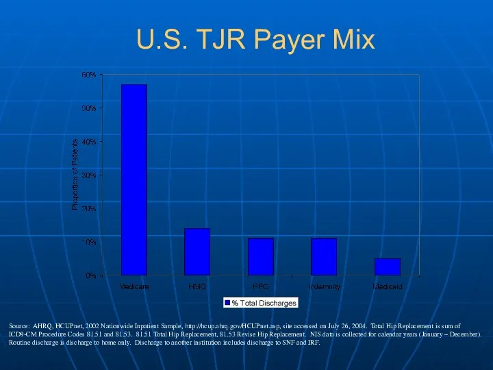 Source: AHRQ, HCUPnet, 2002 Nationwide Inpatient Sample, http://hcup.ahrq.gov/HCUPnet.asp, site accessed