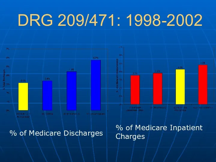 DRG 209/471: 1998-2002 % of Medicare Discharges % of Medicare Inpatient Charges