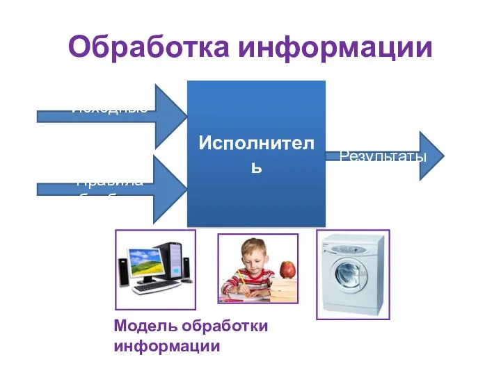 Обработка информации Исполнитель Исходные данные Правила обработки Результаты Модель обработки информации