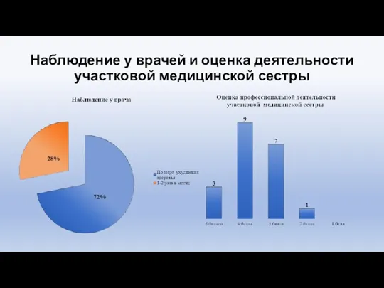 Наблюдение у врачей и оценка деятельности участковой медицинской сестры