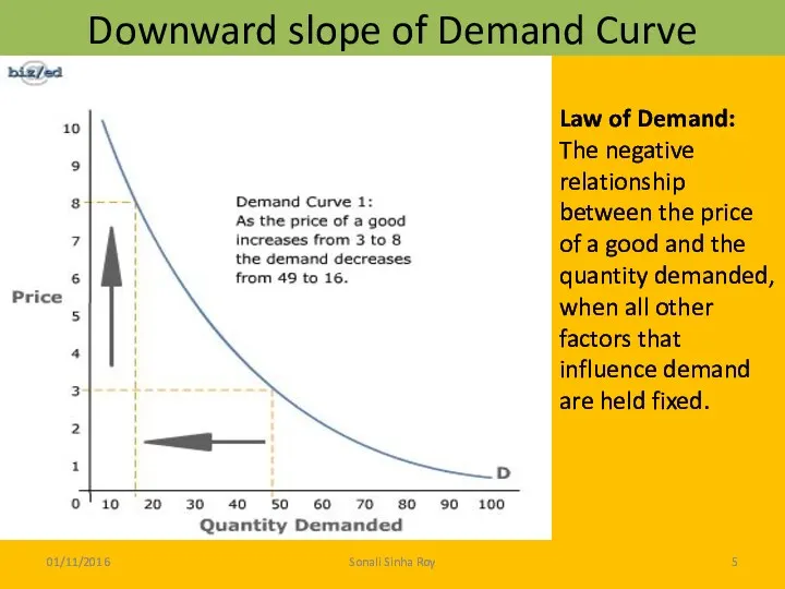 Downward slope of Demand Curve 01/11/2016 Sonali Sinha Roy Law