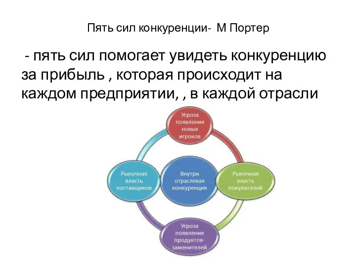 Пять сил конкуренции- М Портер - пять сил помогает увидеть