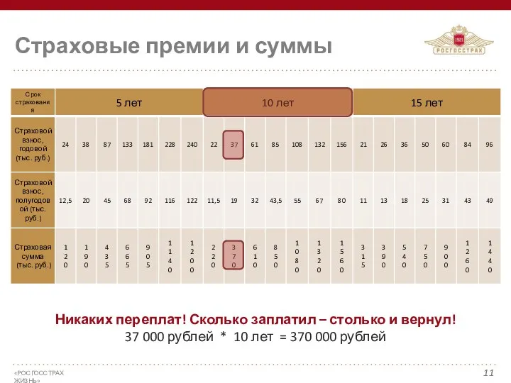 Страховые премии и суммы Никаких переплат! Сколько заплатил – столько