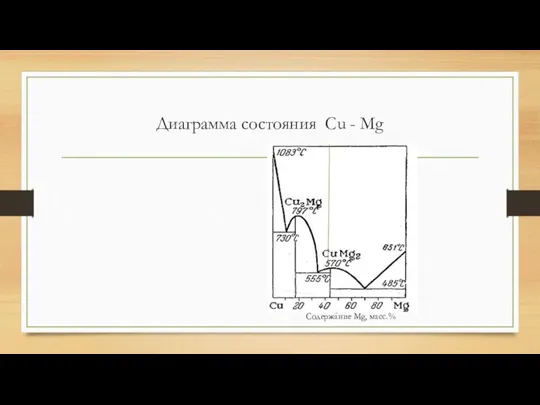 Диаграмма состояния Cu - Mg Содержание Mg, масс.%