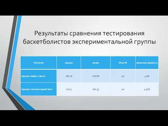 Результаты сравнения тестирования баскетболистов экспериментальной группы