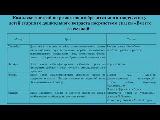 Комплекс занятий по развитию изобразительного творчества у детей старшего дошкольного возраста посредством сказки «Вместе со сказкой»