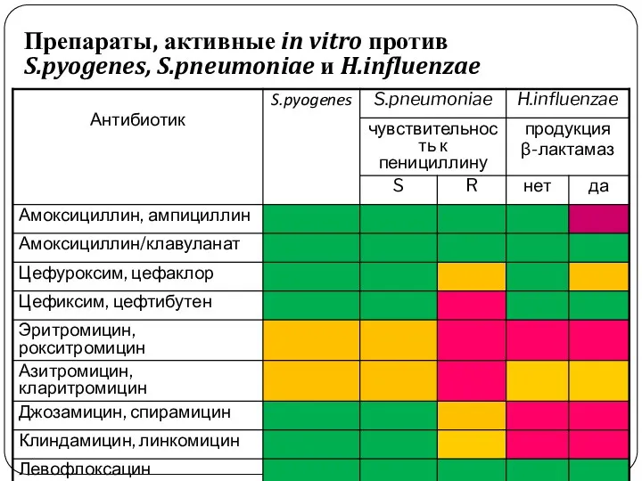 Препараты, активные in vitro против S.pyogenes, S.pneumoniae и H.influenzae