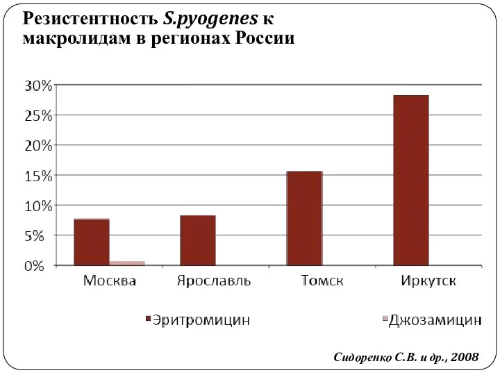 Резистентность S.pyogenes к макролидам в регионах России Сидоренко С.В. и др., 2008