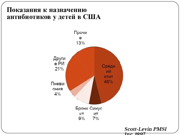 Показания к назначению антибиотиков у детей в США Scott-Levin PMSI Inc, 1997