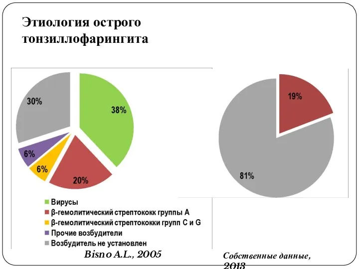 Этиология острого тонзиллофарингита Bisno A.L., 2005 Собственные данные, 2013