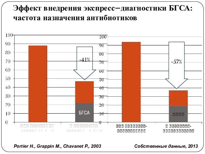 Эффект внедрения экспресс–диагностики БГСА: частота назначения антибиотиков Portier H., Grappin