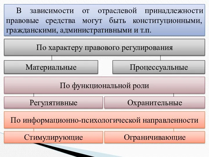 По характеру правового регулирования Материальные По функциональной роли Регулятивные Процессуальные