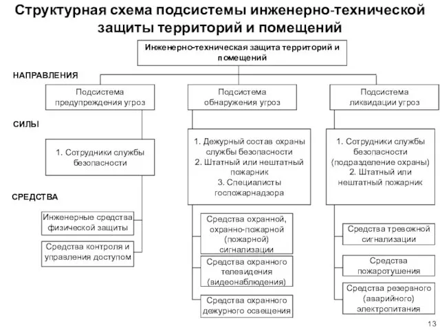 Структурная схема подсистемы инженерно-технической защиты территорий и помещений