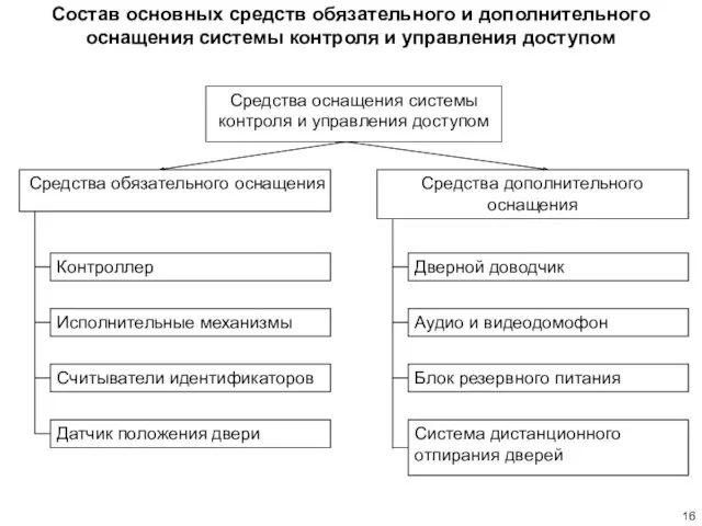 Состав основных средств обязательного и дополнительного оснащения системы контроля и управления доступом