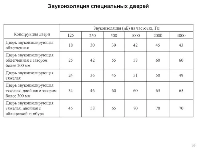 Звукоизоляция специальных дверей