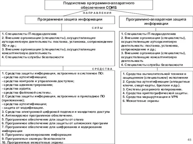 Подcистема программно-аппаратного обеспечения СОИБ Программная защита информации Программно-аппаратная защита информации