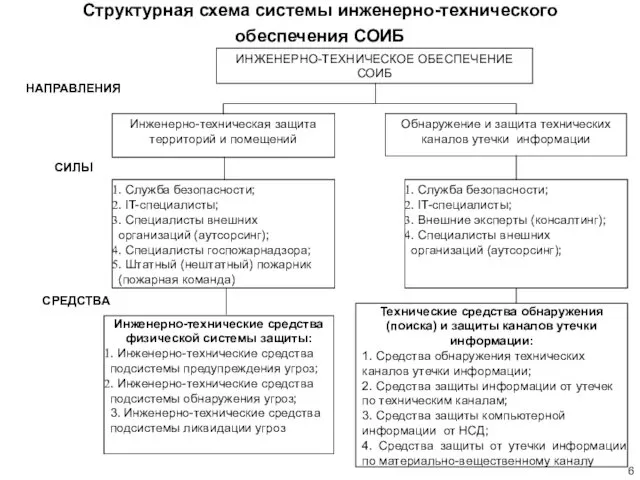 Структурная схема системы инженерно-технического обеспечения СОИБ