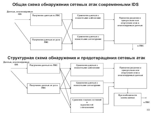 Общая схема обнаружения сетевых атак современными IDS Структурная схема обнаружения и предотвращения сетевых атак