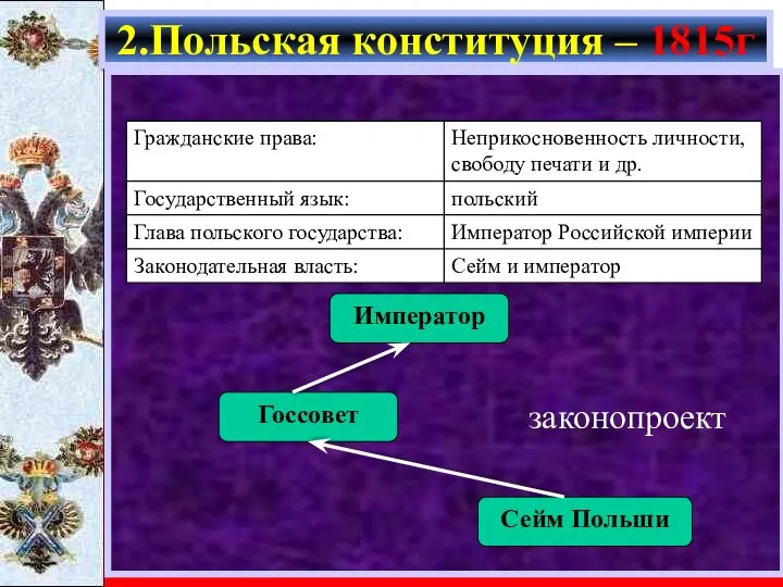 2.Польская конституция – 1815г Император Госсовет Сейм Польши законопроект