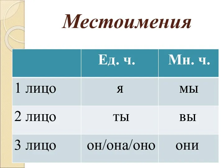 Местоимения