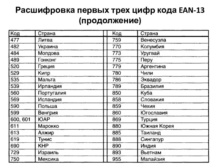 Расшифровка первых трех цифр кода EAN-13 (продолжение)