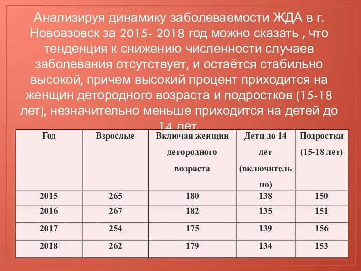 Анализируя динамику заболеваемости ЖДА в г. Новоазовск за 2015- 2018 год можно сказать
