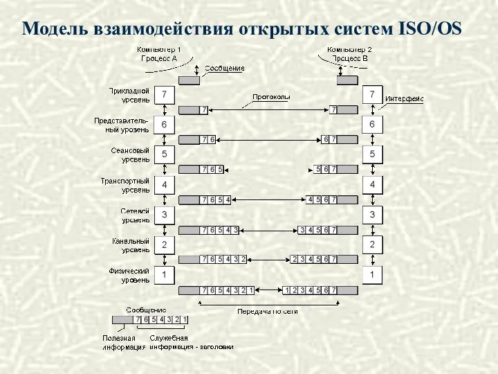 Модель взаимодействия открытых систем ISO/OS