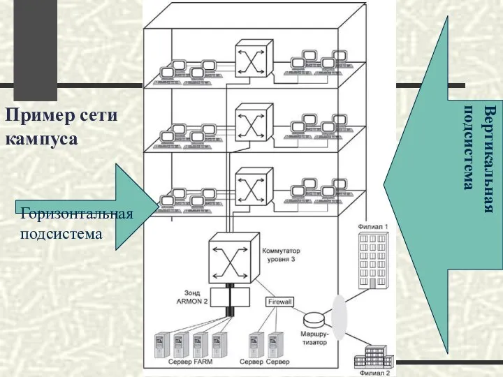 Пример сети кампуса Горизонтальная подсистема Вертикальная подсистема