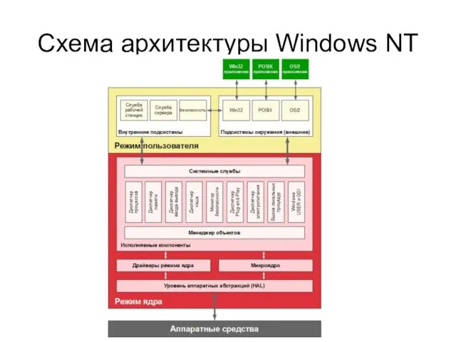 Схема архитектуры Windows NT