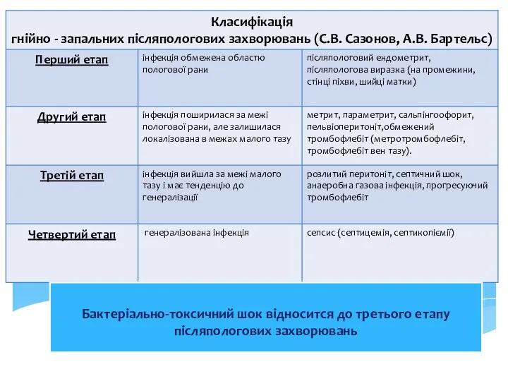 Бактеріально-токсичний шок відносится до третього етапу післяпологових захворювань