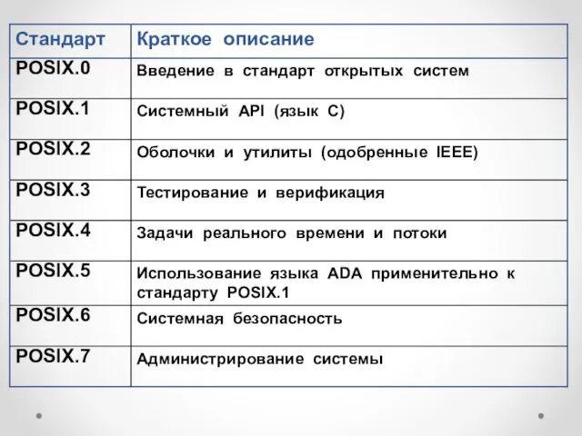 POSIX.5 Администрирование системы POSIX.7 Использование языка ADA применительно к стандарту