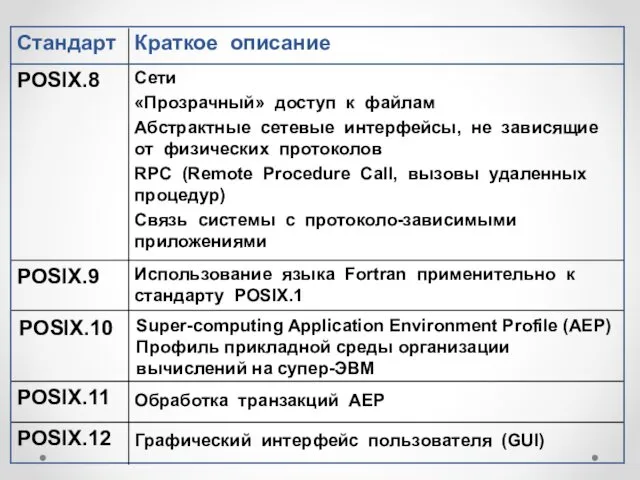 Графический интерфейс пользователя (GUI) POSIX.12 Обработка транзакций AEP POSIX.11 Super-computing