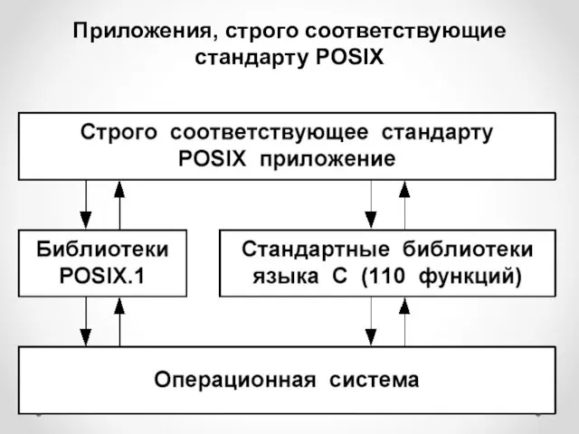 Приложения, строго соответствующие стандарту POSIX