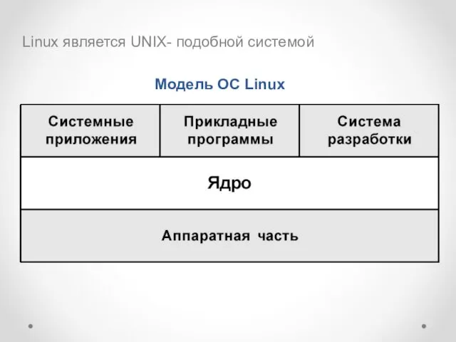 Linux является UNIX- подобной системой Модель ОС Linux
